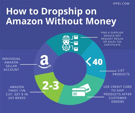 How do you dropship on amazon. Things To Know About How do you dropship on amazon. 